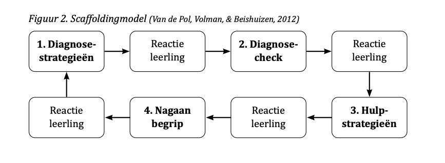 Scaffoldingmodel (Van de Pol, Volman, & Beishuizen, 2012)