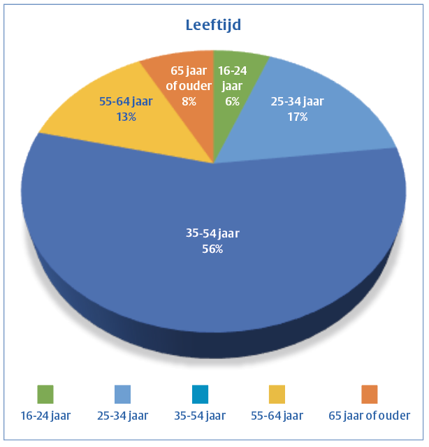 Leeftijden van de respondenten. In totaal vulden 52 mensen de vragenlijst in.