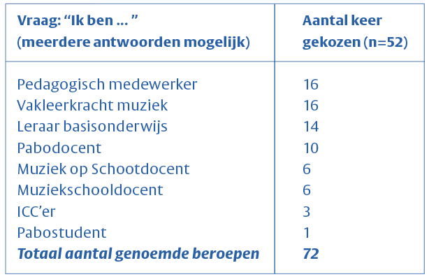 Tabel 1: beroep van respondenten