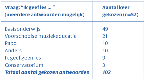 Tabel 2: werkveld van respondenten