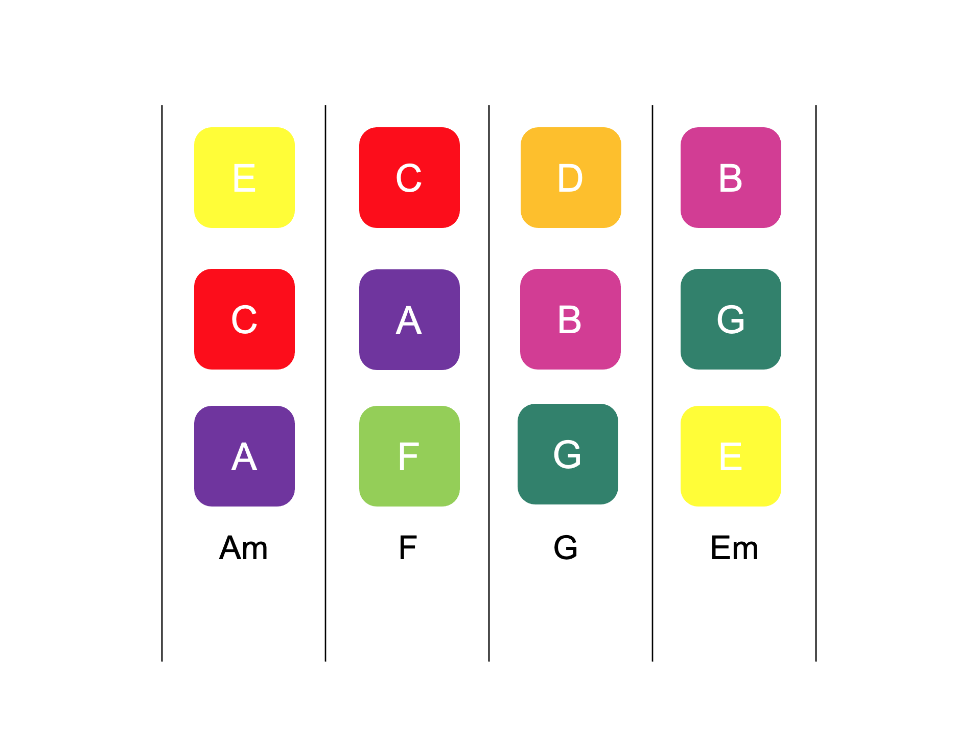 Afbeelding 1: Akkoorden van 'Dance Monkey' in boomwhackerkleuren