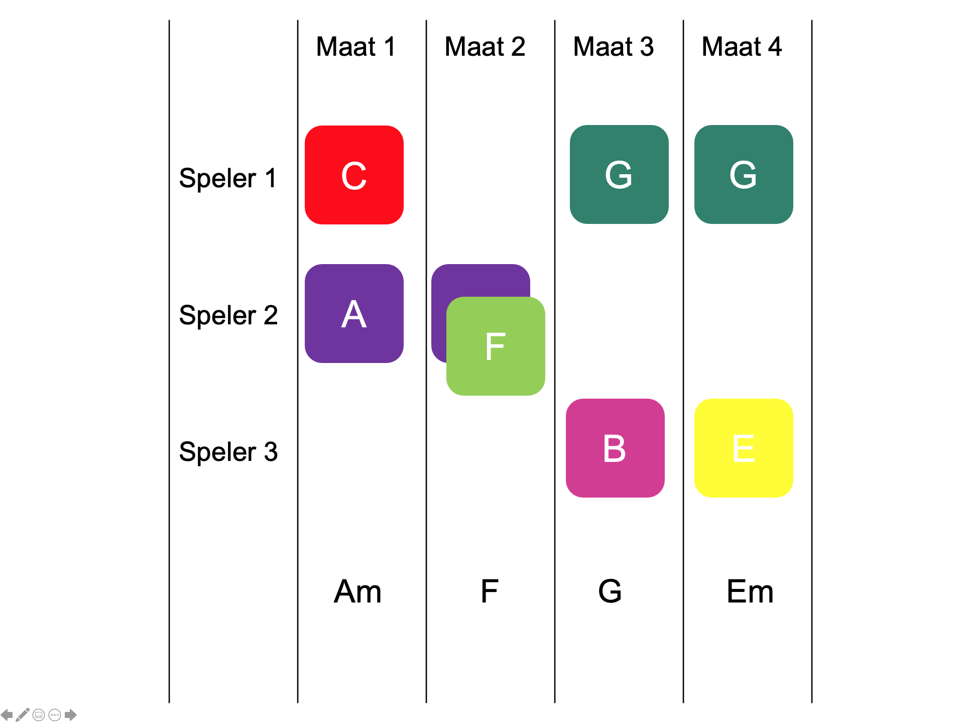 Afbeelding 3: Volgorde van de akkoorden; zo spelen de boomwhackers mee