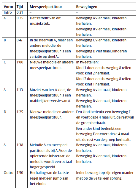 Overzicht van de uitvoering van de meespeelpartituur met bewegingen ipv bodysounds. Tabel