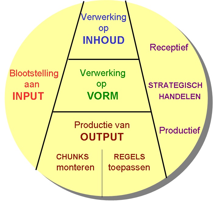 Afbeelding 1 Bron: G.J. Westhof (2008) in Bodde-Alderlieste & Schokkenbroek, 2011