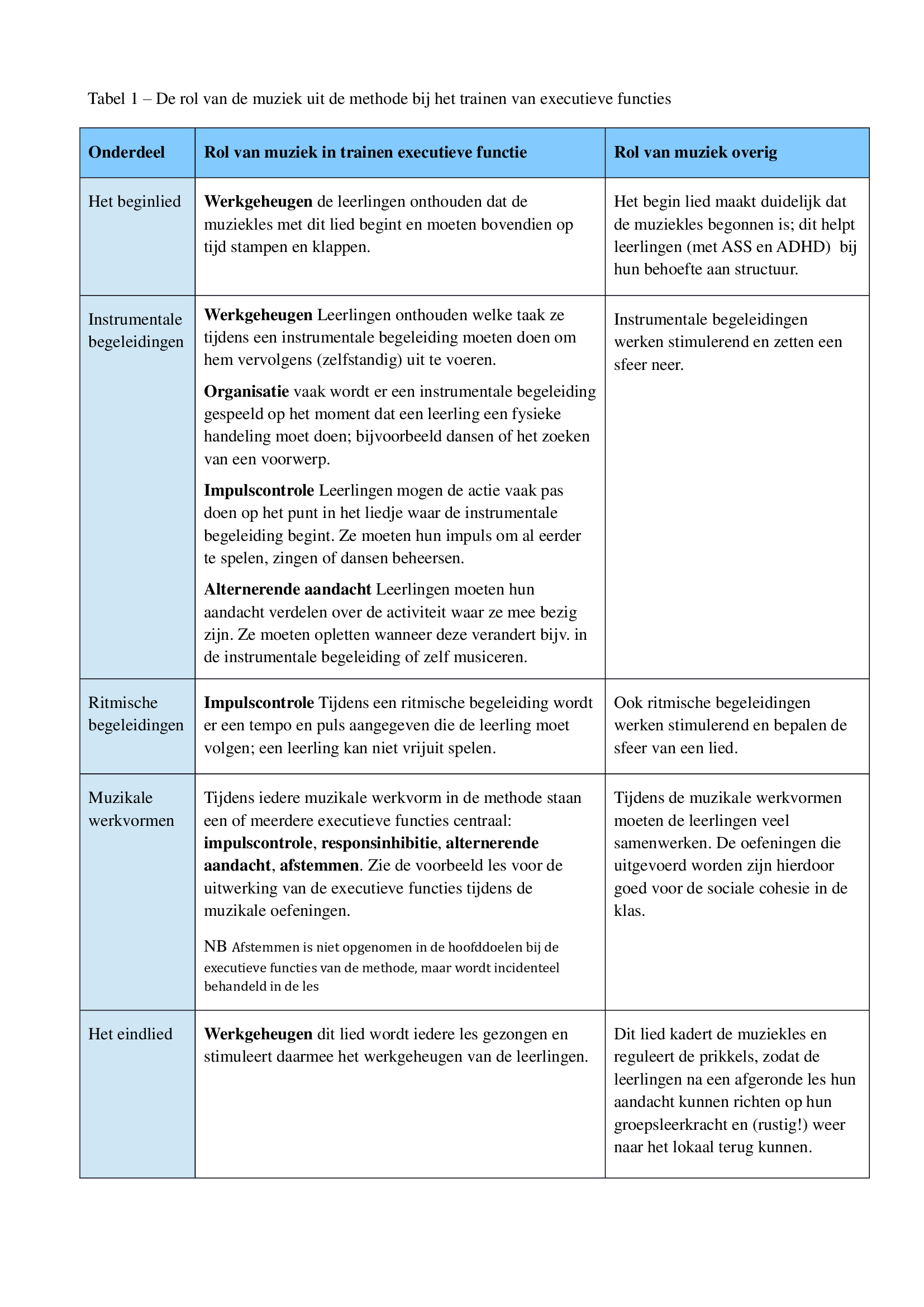 Welke rol spelen onderdelen uit een muziekles bij de training van executieve functies, overzicht.