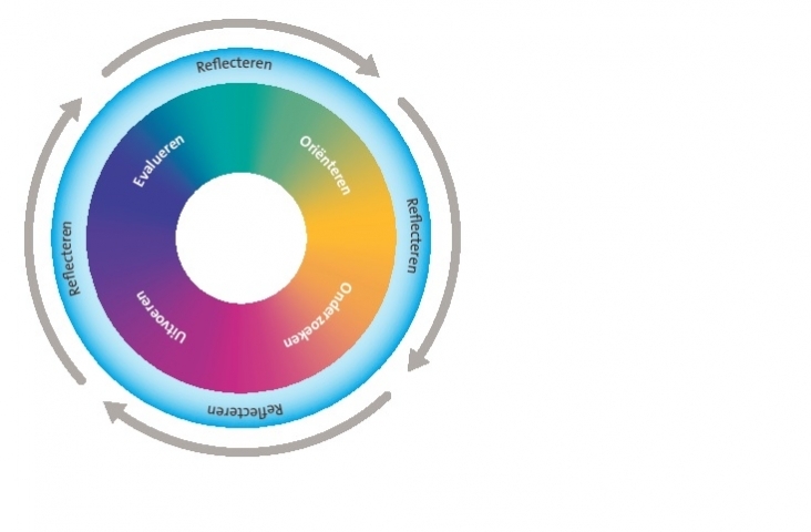 Schematische weergave van het creatieve proces - Bron: SLO